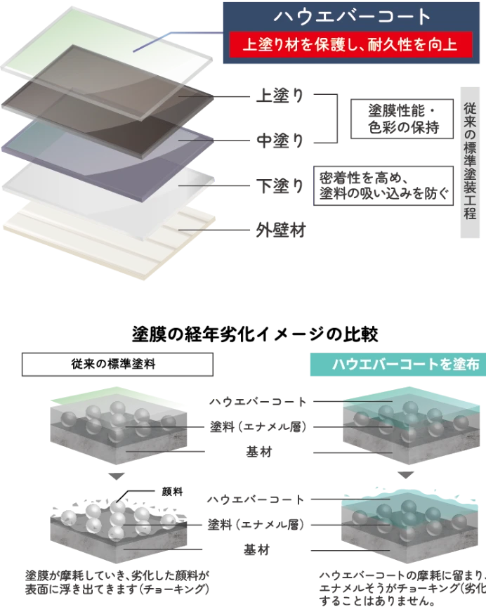 上塗り材を保護し、耐久性を向上